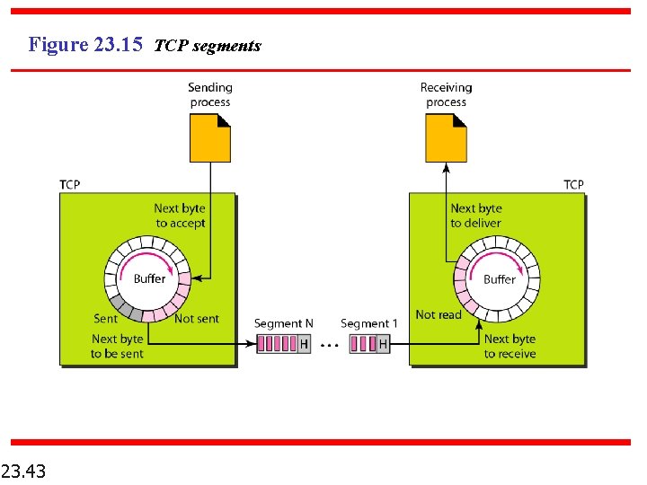 Figure 23. 15 TCP segments 23. 43 