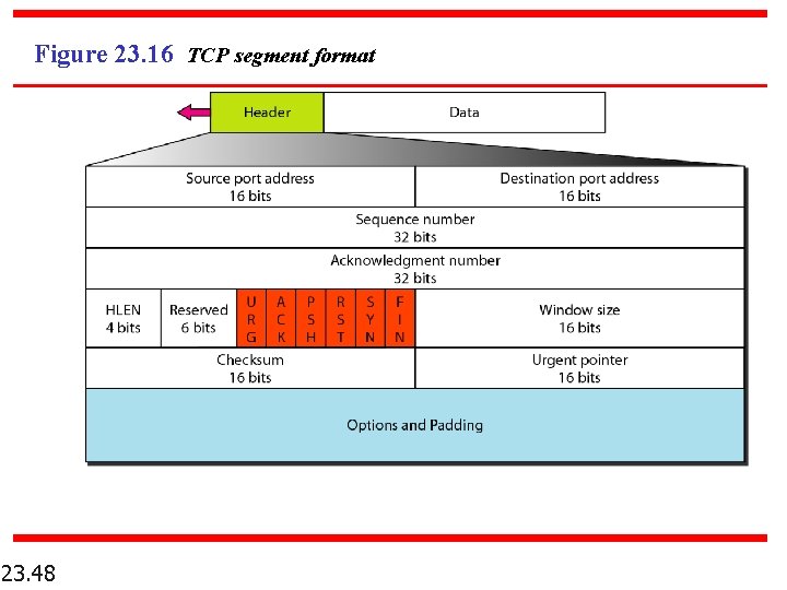 Figure 23. 16 TCP segment format 23. 48 