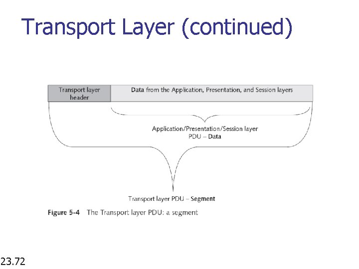 Transport Layer (continued) 23. 72 