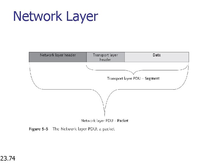Network Layer 23. 74 