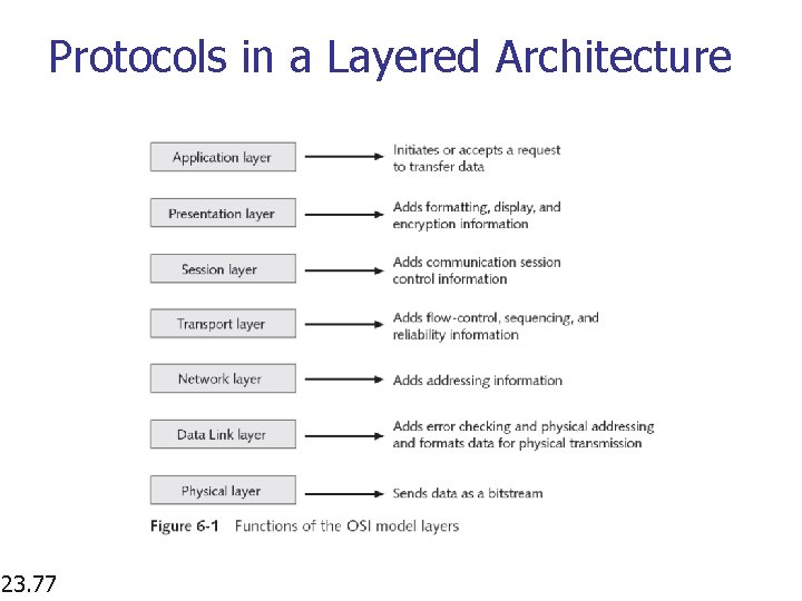 Protocols in a Layered Architecture 23. 77 