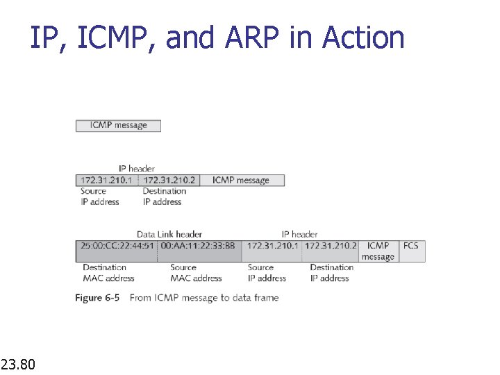 IP, ICMP, and ARP in Action 23. 80 