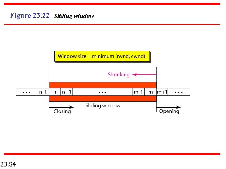 Figure 23. 22 Sliding window 23. 84 