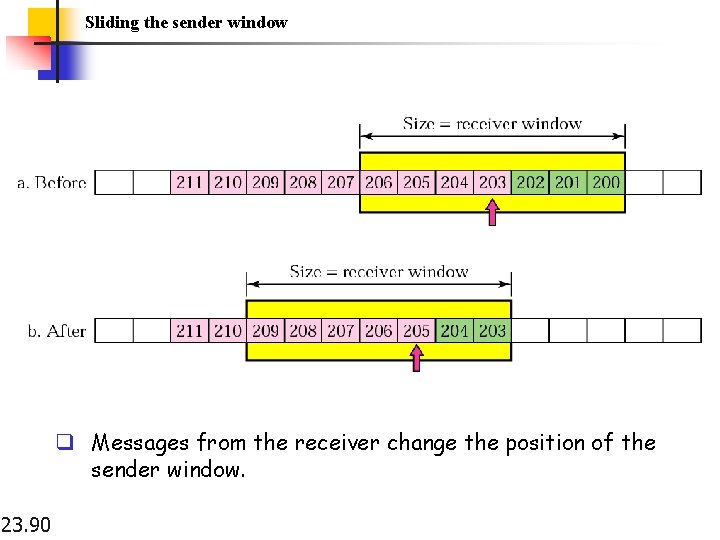 Sliding the sender window q Messages from the receiver change the position of the