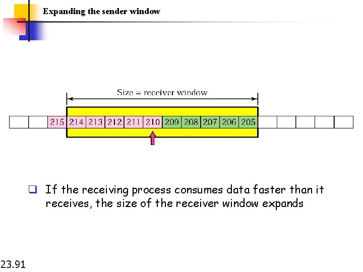 Expanding the sender window q If the receiving process consumes data faster than it