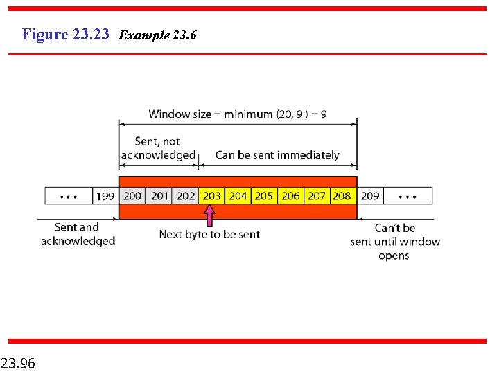 Figure 23. 23 Example 23. 6 23. 96 