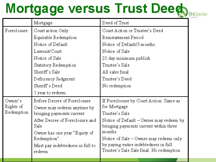 Mortgage versus Trust Deed Mortgage Deed of Trust Foreclosure Court action Only Equitable Redemption