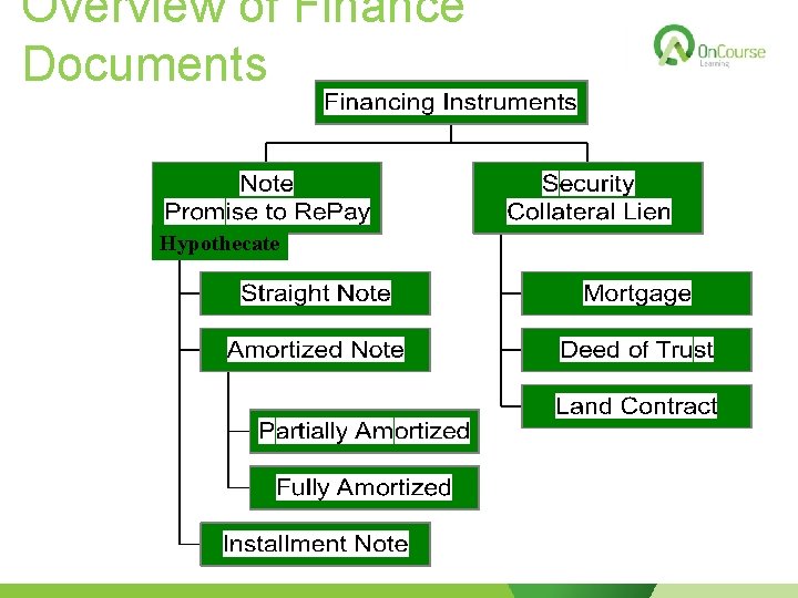 Overview of Finance Documents Hypothecate 