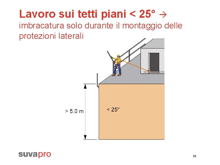 Lavoro sui tetti piani < 25° imbracatura solo durante il montaggio delle protezioni laterali