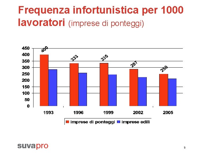 Frequenza infortunistica per 1000 lavoratori (imprese di ponteggi) 3 