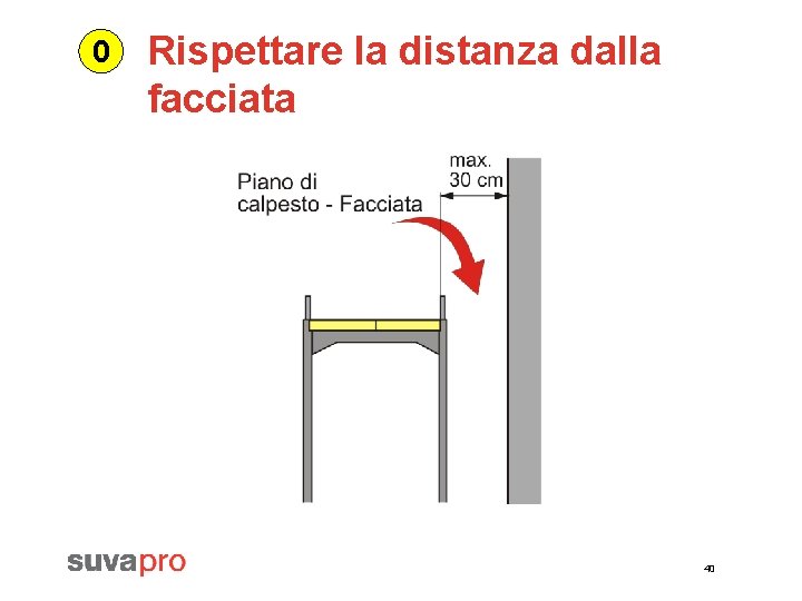 0 Rispettare la distanza dalla facciata 40 