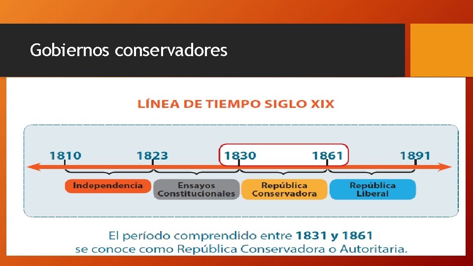 Gobiernos conservadores 