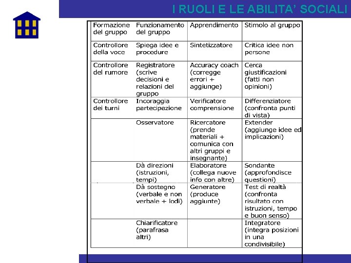 I RUOLI E LE ABILITA’ SOCIALI 