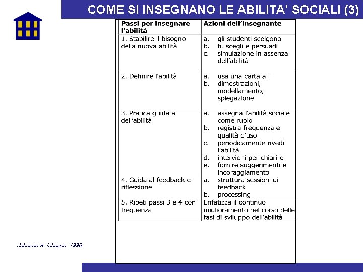 COME SI INSEGNANO LE ABILITA’ SOCIALI (3) Johnson e Johnson, 1996 