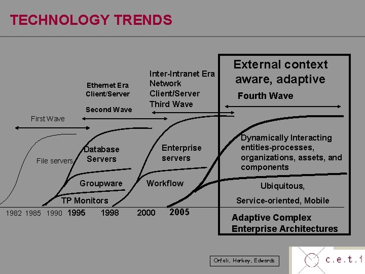 TECHNOLOGY TRENDS Ethernet Era Client/Server Second Wave Inter-Intranet Era Network Client/Server Third Wave External