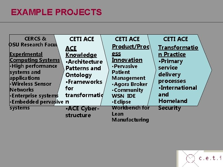 EXAMPLE PROJECTS CERCS & OSU Research Faculty CETI ACE Experimental Knowledge Computing Systems •