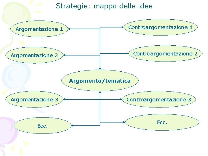 Strategie: mappa delle idee Argomentazione 1 Controargomentazione 2 Argomento/tematica Argomentazione 3 Ecc. Controargomentazione 3
