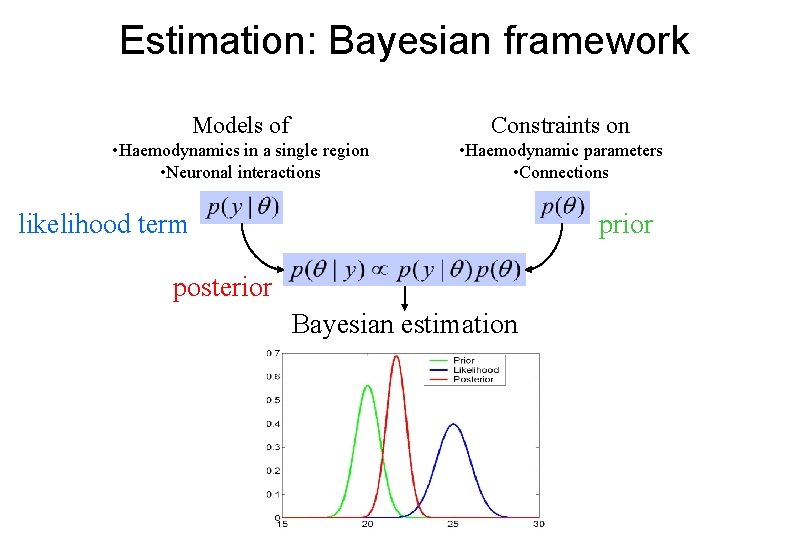 Estimation: Bayesian framework Models of Constraints on • Haemodynamics in a single region •