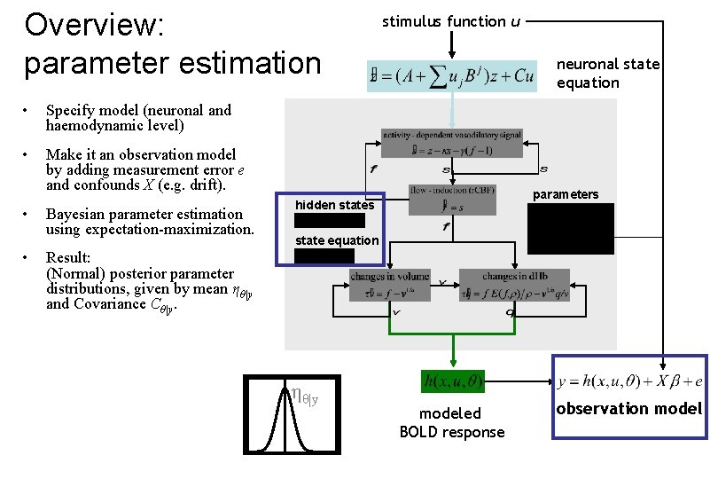 Overview: parameter estimation • Specify model (neuronal and haemodynamic level) • Make it an
