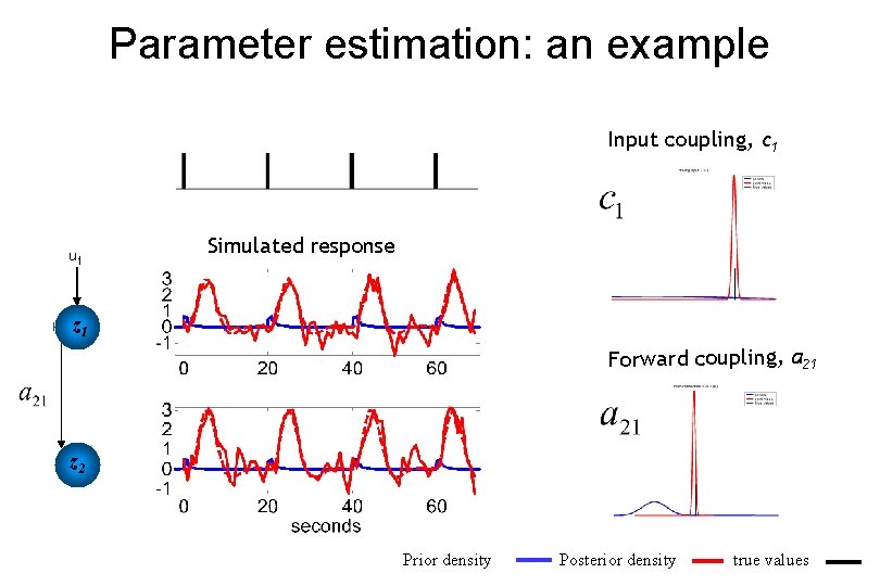 Parameter estimation: an example Input coupling, c 1 u 1 Simulated response z 1