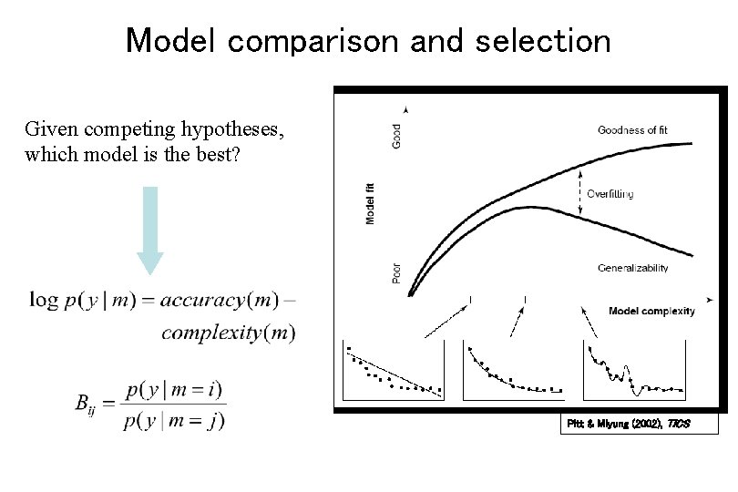 Model comparison and selection Given competing hypotheses, which model is the best? Pitt &