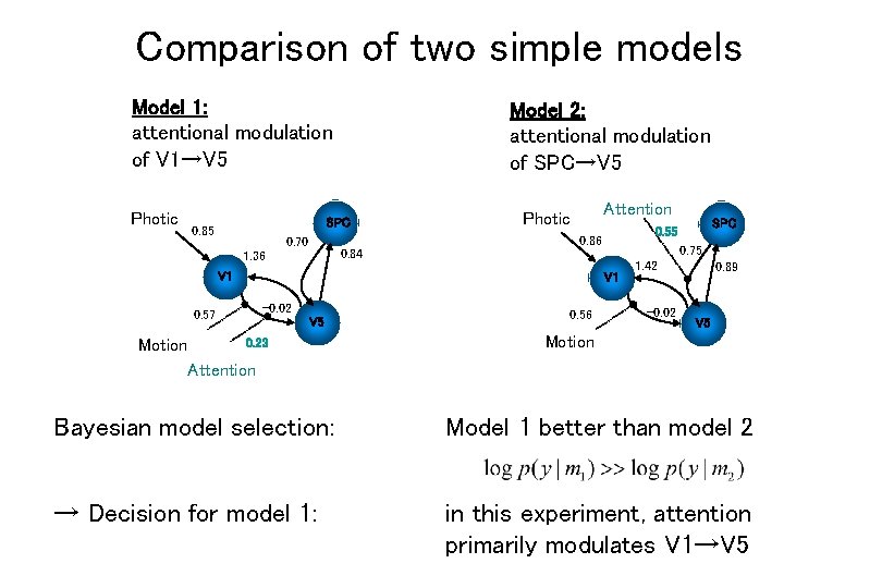 Comparison of two simple models Model 1: attentional modulation of V 1→V 5 Photic