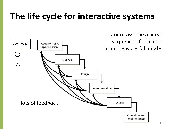 The life cycle for interactive systems user needs cannot assume a linear sequence of