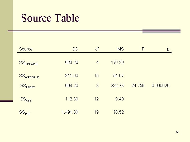 Source Table Source SS df MS SSB. PEOPLE 680. 80 4 170. 20 SSW.