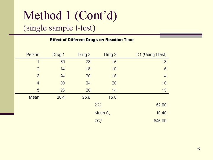 Method 1 (Cont’d) (single sample t-test) Effect of Different Drugs on Reaction Time Person