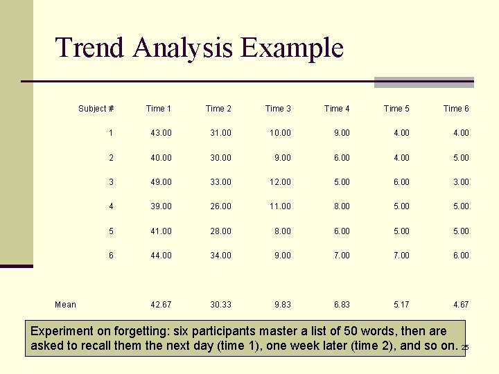 Trend Analysis Example Mean Subject # Time 1 Time 2 Time 3 Time 4
