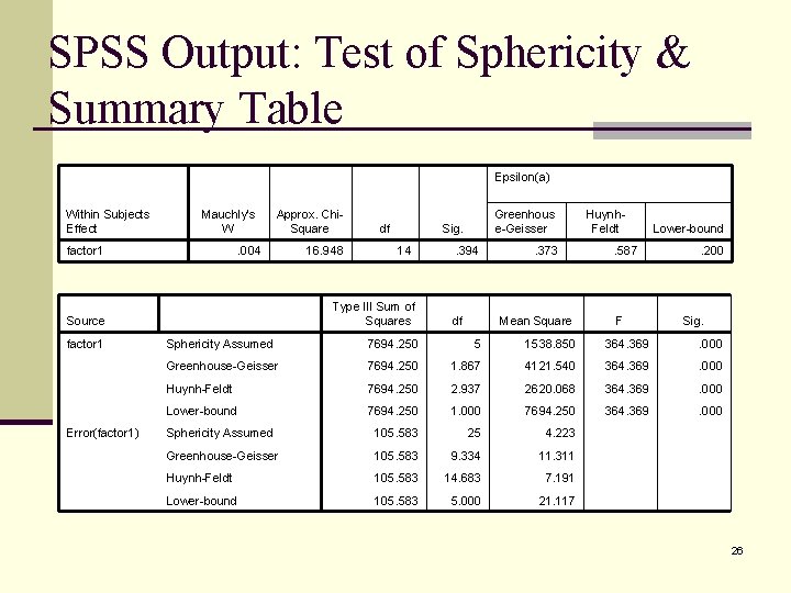 SPSS Output: Test of Sphericity & Summary Table Epsilon(a) Within Subjects Effect Mauchly's W