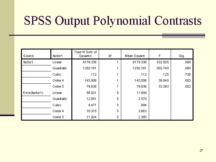 SPSS Output Polynomial Contrasts Source factor 1 Type III Sum of Squares factor 1