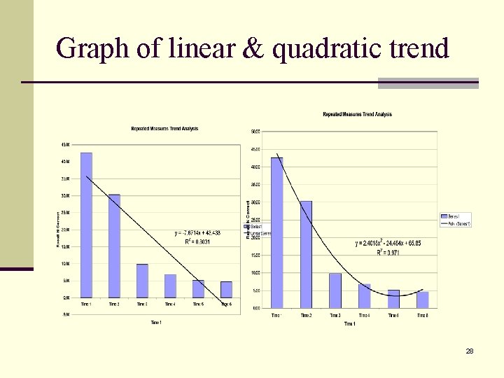 Graph of linear & quadratic trend 28 