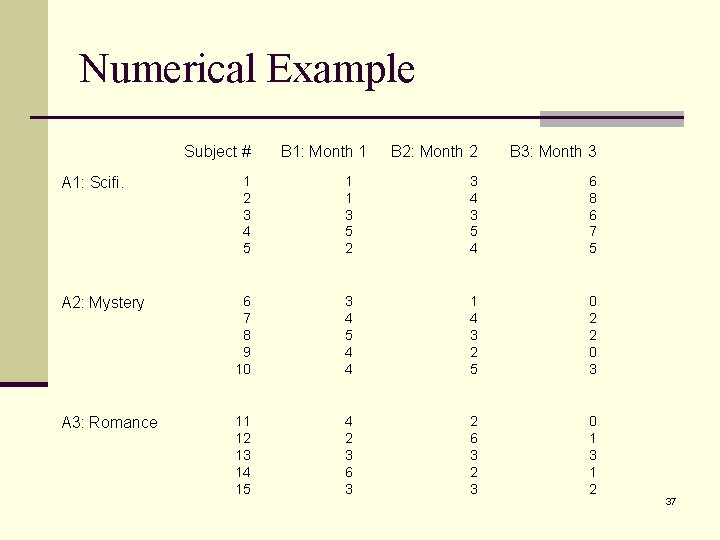 Numerical Example Subject # B 1: Month 1 B 2: Month 2 B 3: