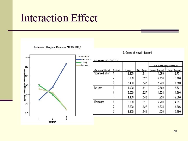 Interaction Effect 40 