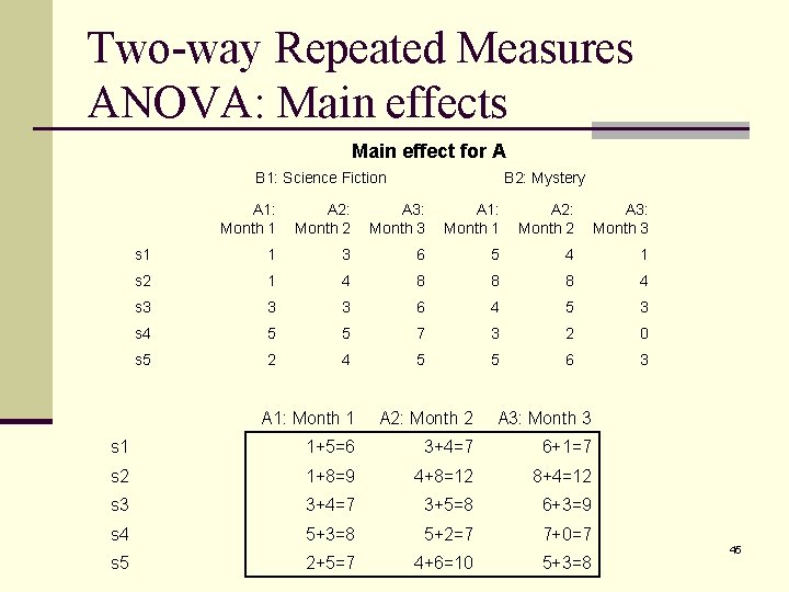 Two-way Repeated Measures ANOVA: Main effects Main effect for A B 1: Science Fiction