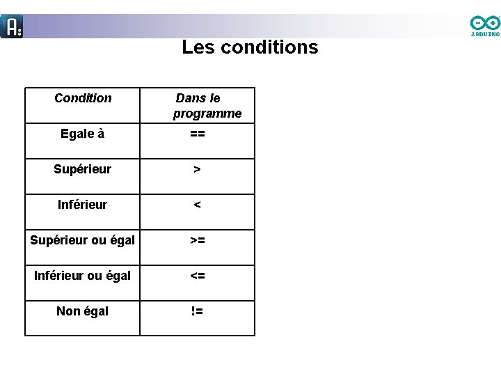 Les conditions Condition Dans le programme Egale à == Supérieur > Inférieur < Supérieur