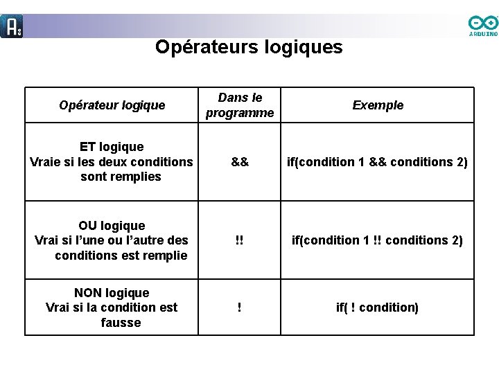 Opérateurs logiques Opérateur logique Dans le programme Exemple ET logique Vraie si les deux