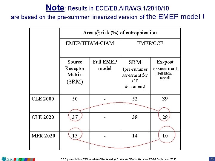 Note: Results in ECE/EB. AIR/WG. 1/2010/10 are based on the pre-summer linearized version of