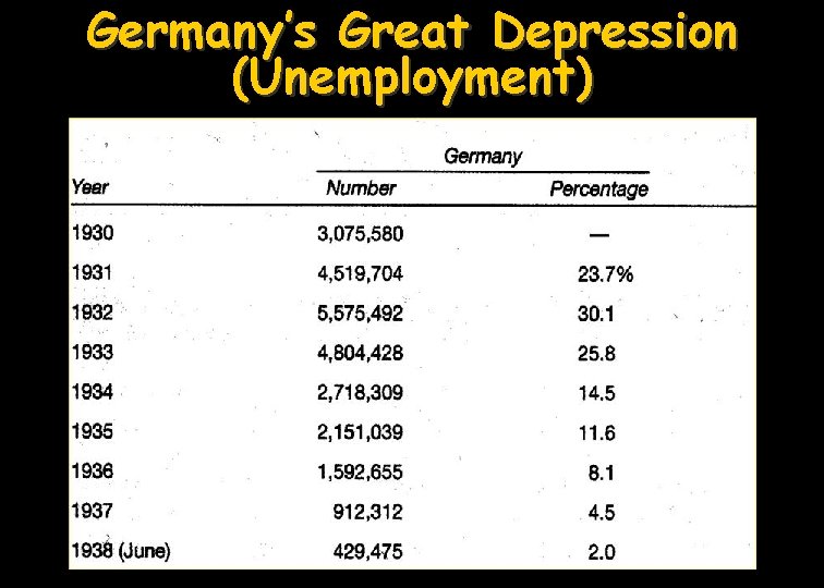 Germany’s Great Depression (Unemployment) 