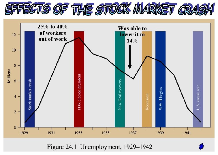 25% to 40% of workers out of work Was able to lower it to