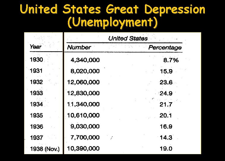 United States Great Depression (Unemployment) 