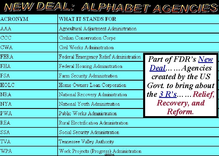 Part of FDR’s New Deal……Agencies created by the US Govt. to bring about the