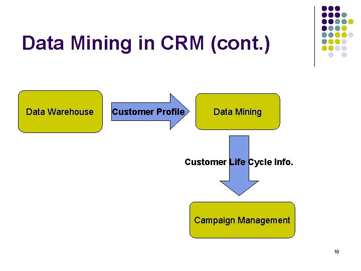 Data Mining in CRM (cont. ) Data Warehouse Customer Profile Data Mining Customer Life