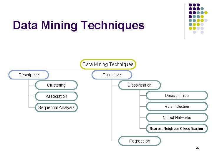 Data Mining Techniques Descriptive Predictive Clustering Classification Association Decision Tree Sequential Analysis Rule Induction