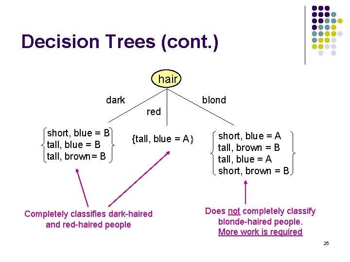 Decision Trees (cont. ) hair dark blond red short, blue = B tall, brown=