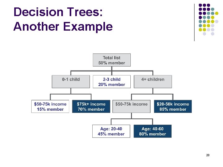 Decision Trees: Another Example 28 