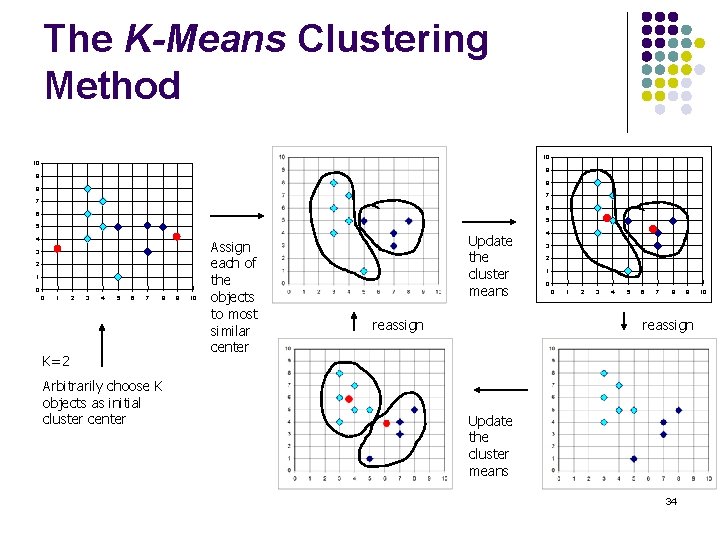 The K-Means Clustering Method 10 10 9 9 8 8 7 7 6 6