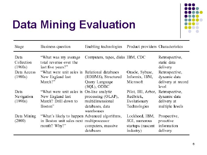 Data Mining Evaluation 6 