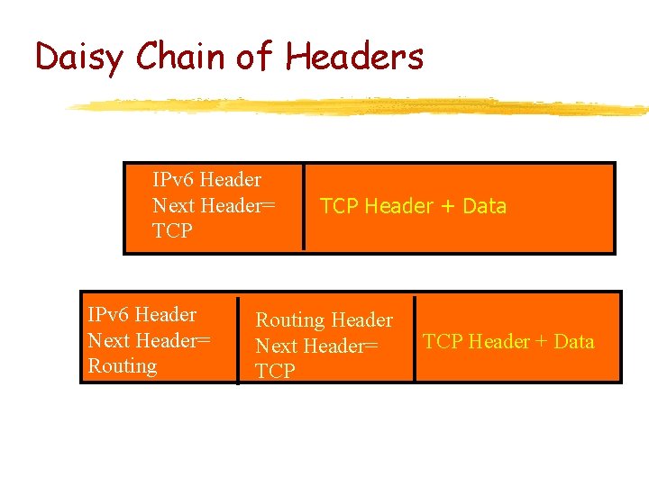 Daisy Chain of Headers IPv 6 Header Next Header= TCP IPv 6 Header Next